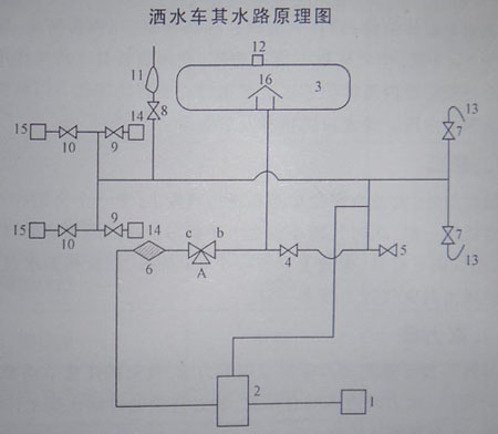 洒水车使用说明